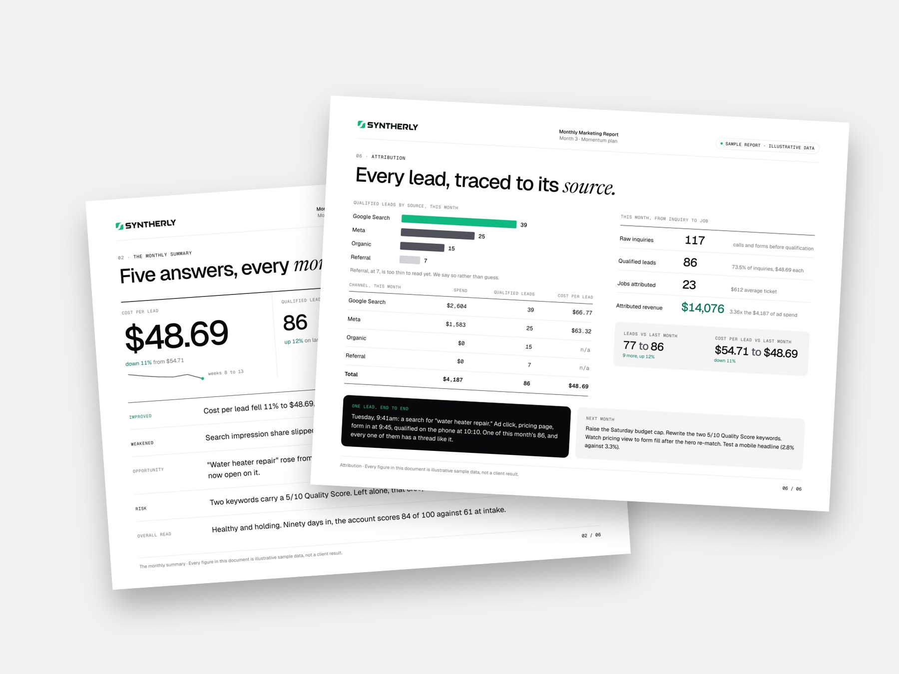 Two printed pages from our sample monthly report on a light grey surface: the monthly summary, and every lead traced to its source. Illustrative numbers.