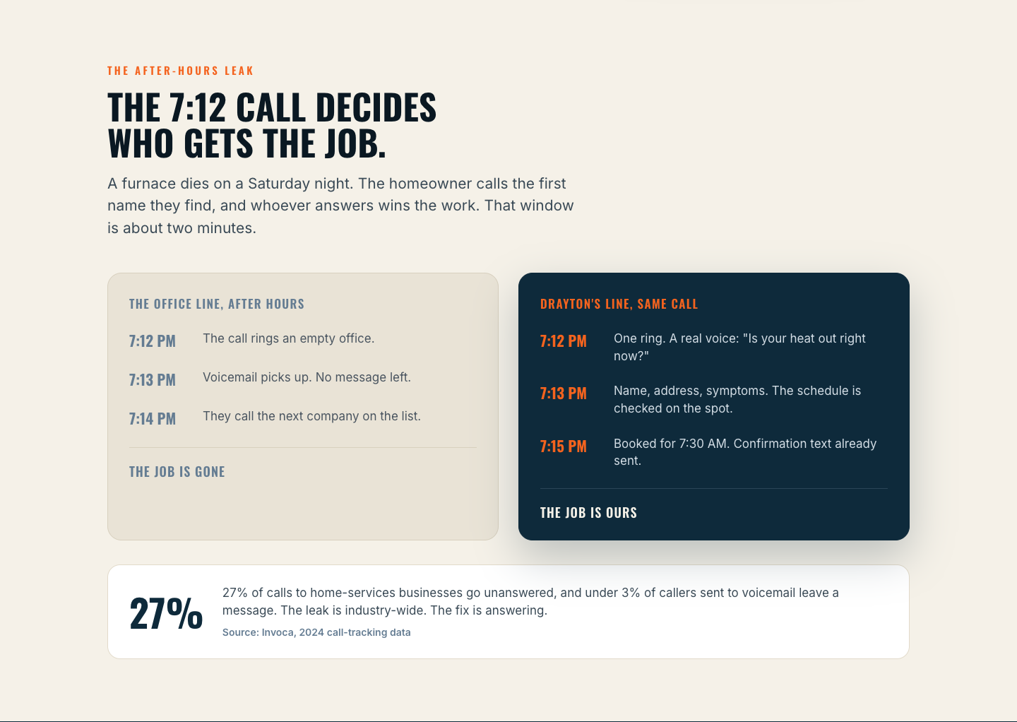 The 7:12 landing page · Drayton Comfort Co., page 2 of 6